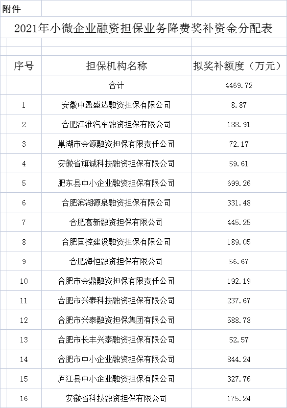 2021合肥市小微企业融资担保业务降费奖补资金分配公示