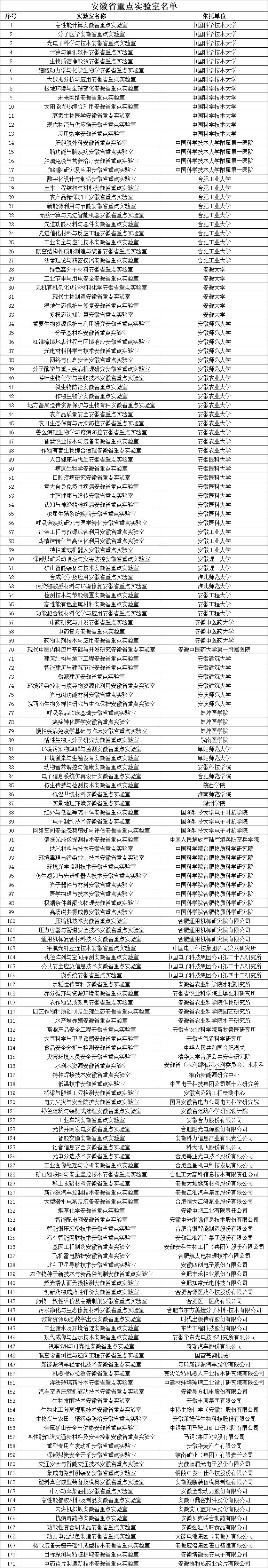安徽省重点实验室名单
