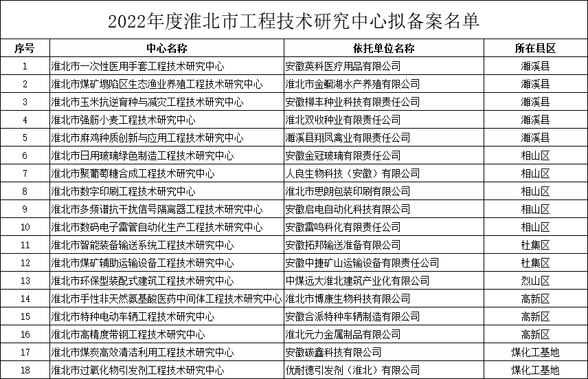 淮北市工程技术研究中心认定名单