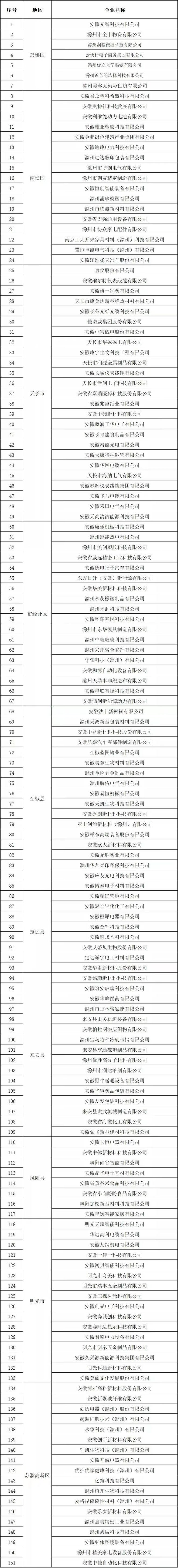 滁州市创新型中小企业名单