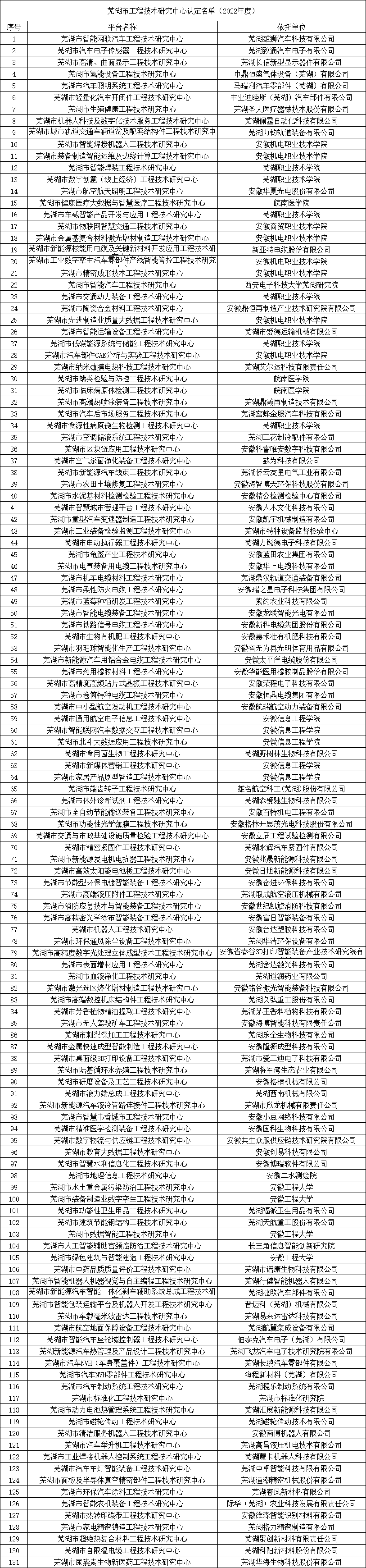 芜湖市工程技术研究中心认定名单