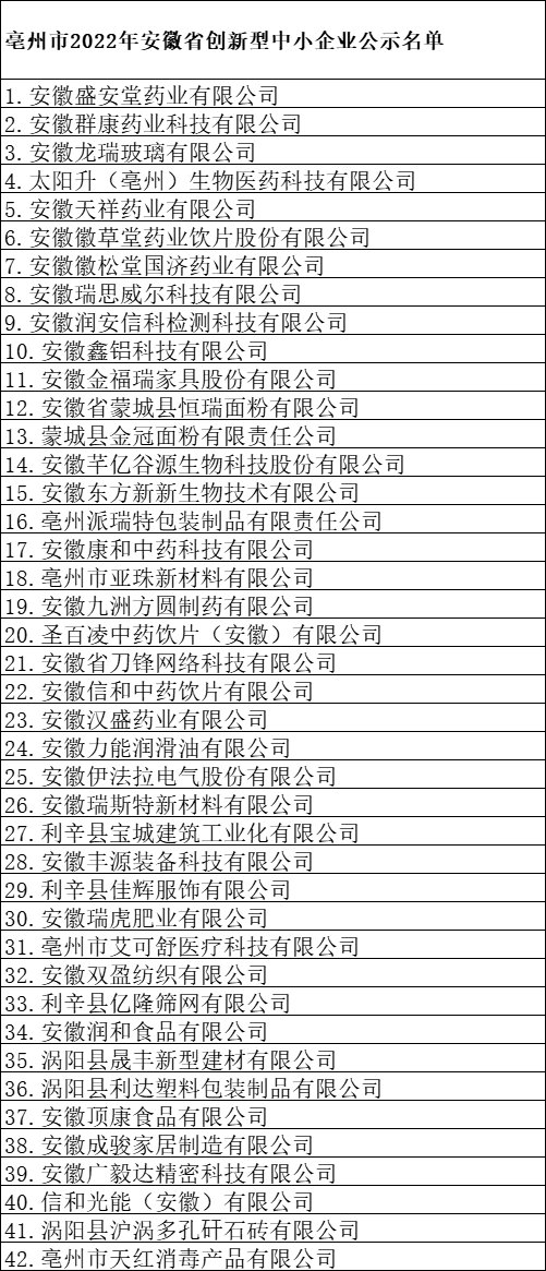 亳州市创新型中小企业公示名单